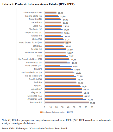 Perdas de faturamento nos Estados -perda de água tratada
